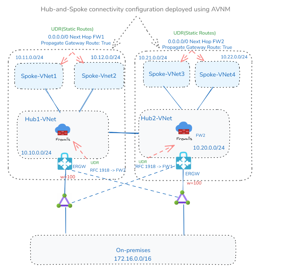 Hub and Spoke (AVNM): No Inspection to On-premises